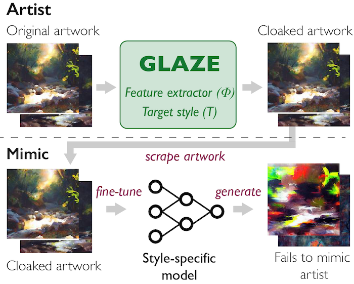 The image features various steps, with the first step showing an artist's original artwork without Glaze. The next step sends the artwork through Glaze, with the output being a "cloaked" piece of art that is identical to the original art depicted in the first step. The next step shows AI attempting to mimic the cloaked art, which results in an output of odd colors, shapes, and distortions. 